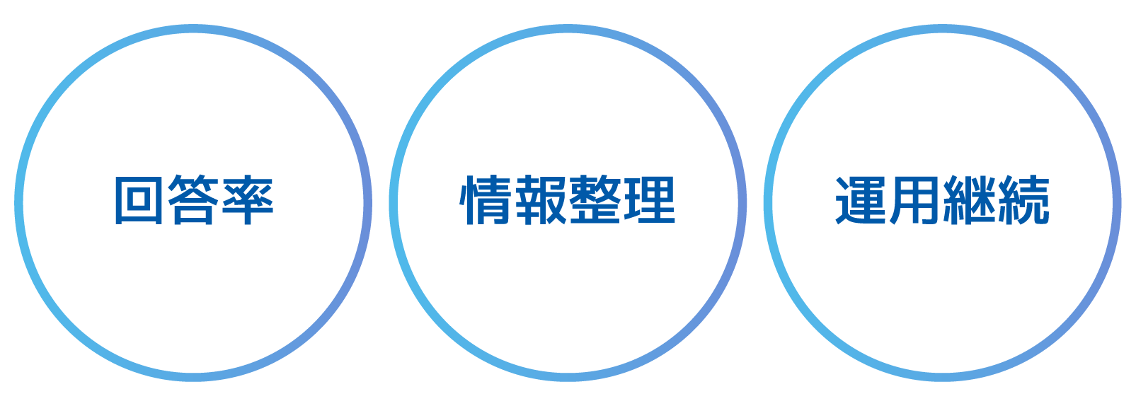 回答率・情報整理・運用継続