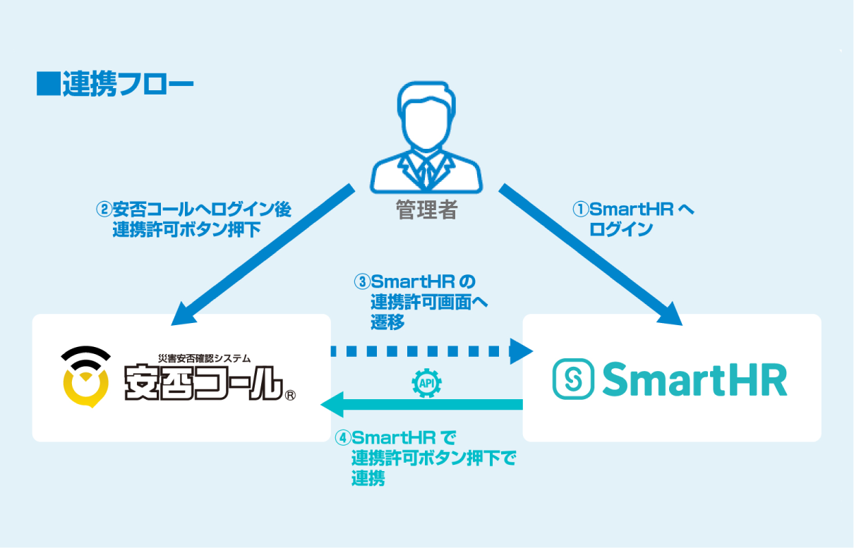 SmartHR連携