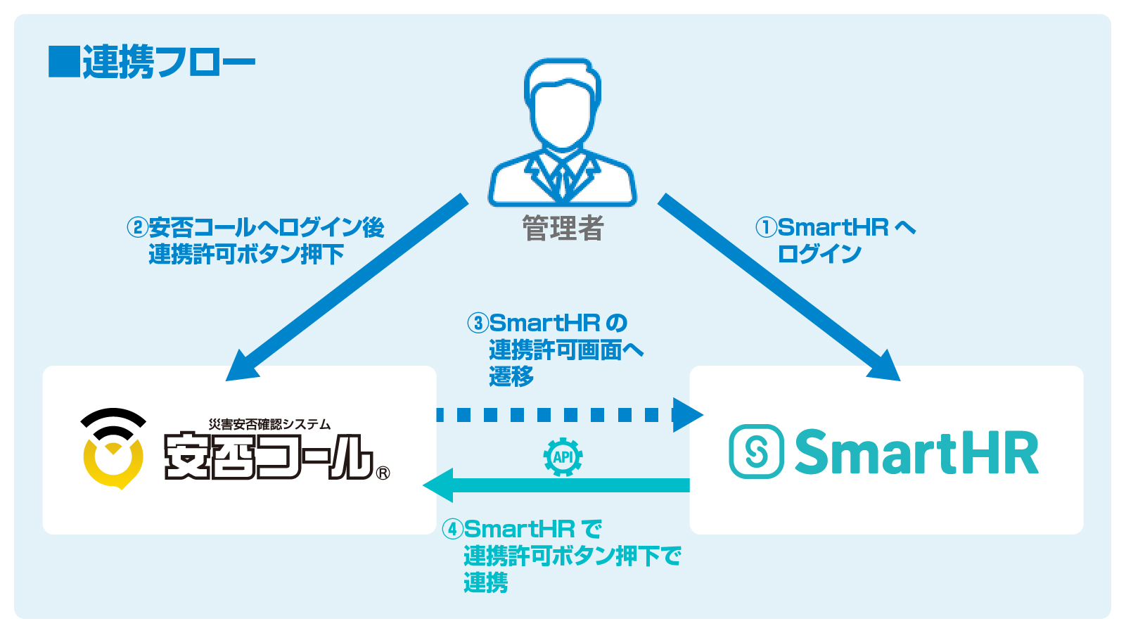 SmartHR連携フロー