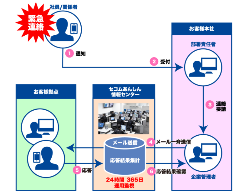 セコム 安否 確認 サービス