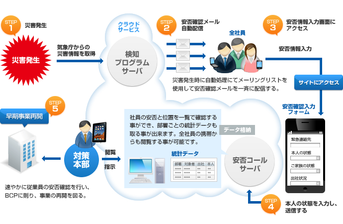 STEP1 災害発生 STEP2 安否確認メール自動配信 STEP3 安否情報入力画面にアクセス STEP4 本人の状態を入力し、送信する STEP5 早期事業再開