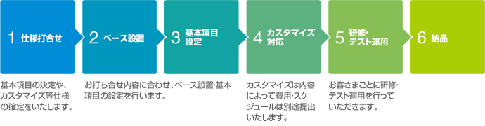 1. 仕様打合せ 基本項目の決定や、カスタマイズ等仕様の確定をいたします。2. ベース設置 3. 基本項目設定 お打ち合せ内容に合わせ、ベース設置・基本項目の設定を行います。4. カスタマイズ対応 カスタマイズは内容によって費用・スケジュールは別途提出いたします。5. 研修・テスト運用 お客さまごとに研修・テスト運用を行っていただきます。 6. 納品