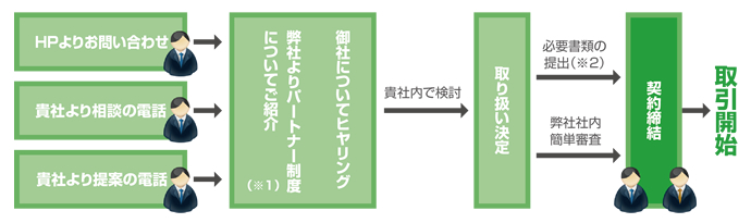 ホームページよりお問い合わせ、貴社より相談の電話、貴社より提案の電話→御社についてヒアリング、弊社よりパートナー制度についてご紹介（※1）→貴社内で検討→取り扱い決定→弊社社内簡単審査、必要書類の提出（※2）→契約締結→取引開始